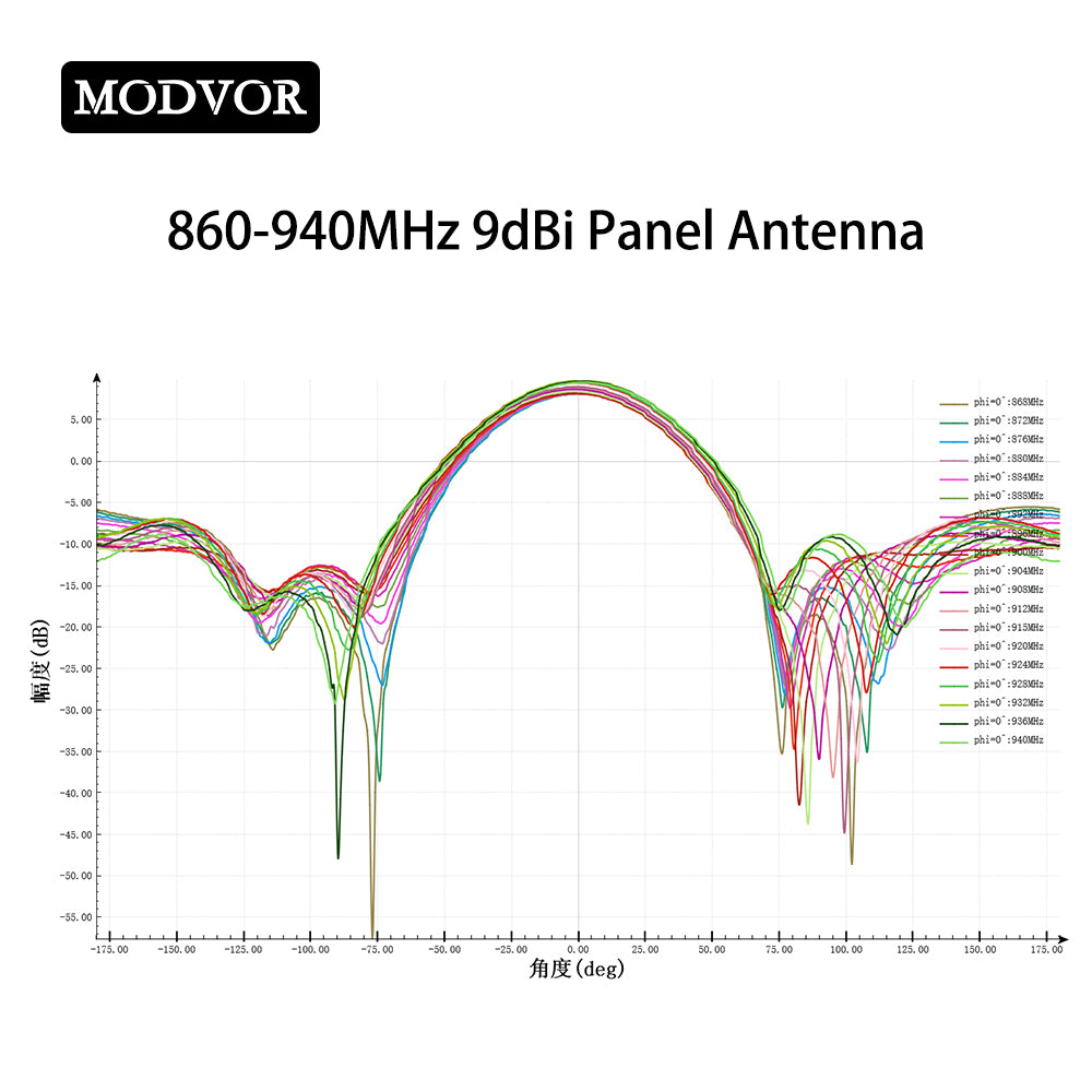 860-940MHz 9dBi Directional Panel Antenna SMA-Female/Male for LoRa Gateway, UHF RFID Reader, Industrial IoT