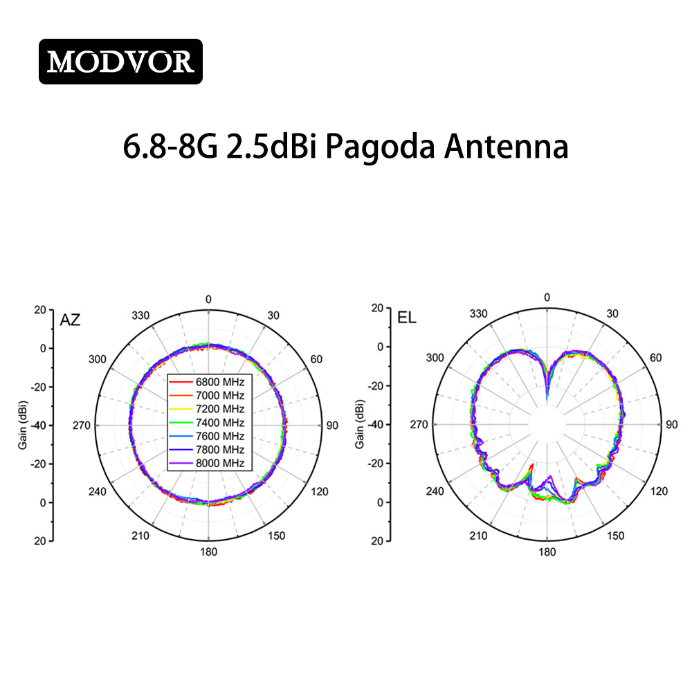 Antena dookólna Pagoda 2.3‑2.5 GHz 2.0 dBi złączem SMA-męskim do komunikacji bezprzewodowej w paśmie ISM 2.4 GHz
