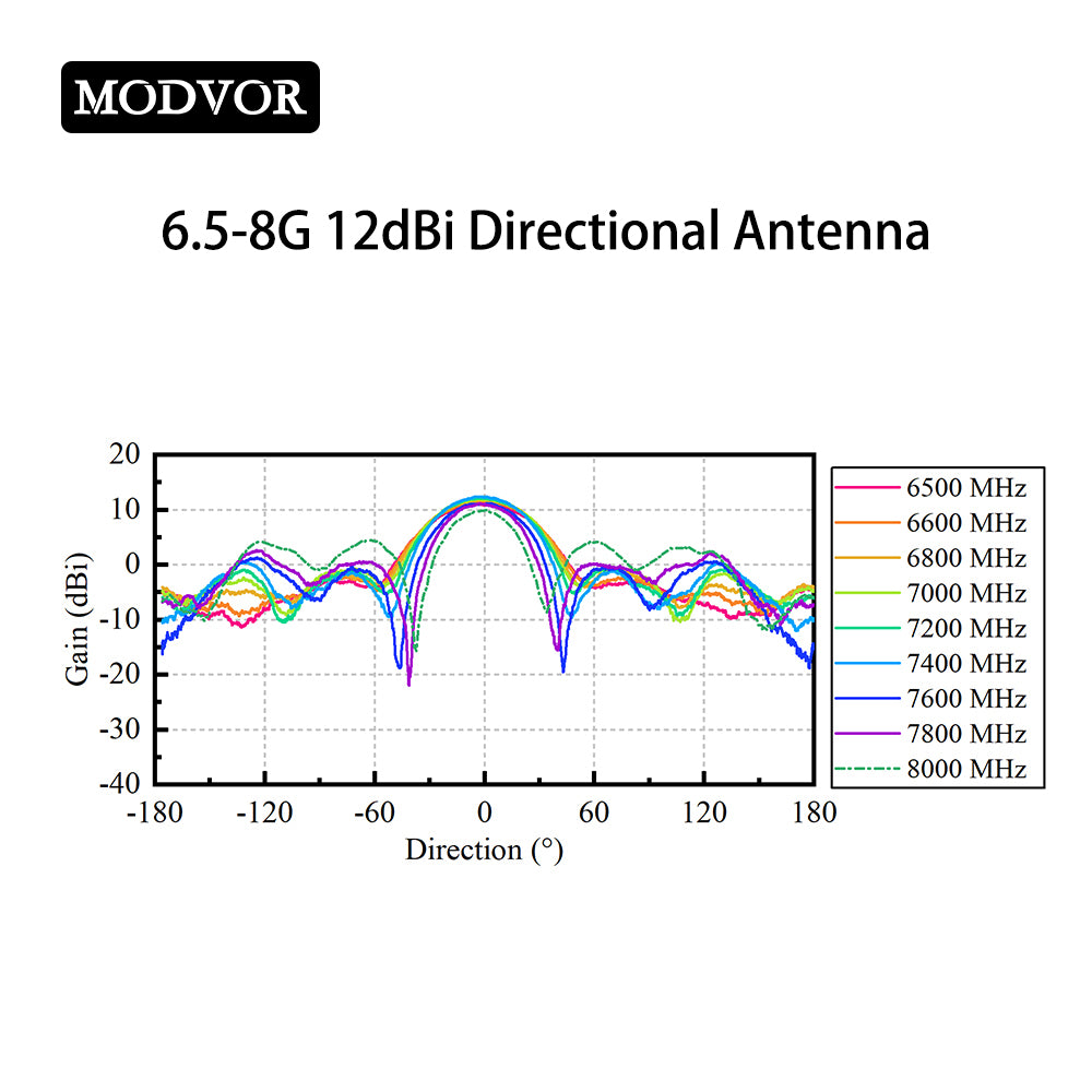 6500-8000MHz 12dBi Directional Airborne Antenna