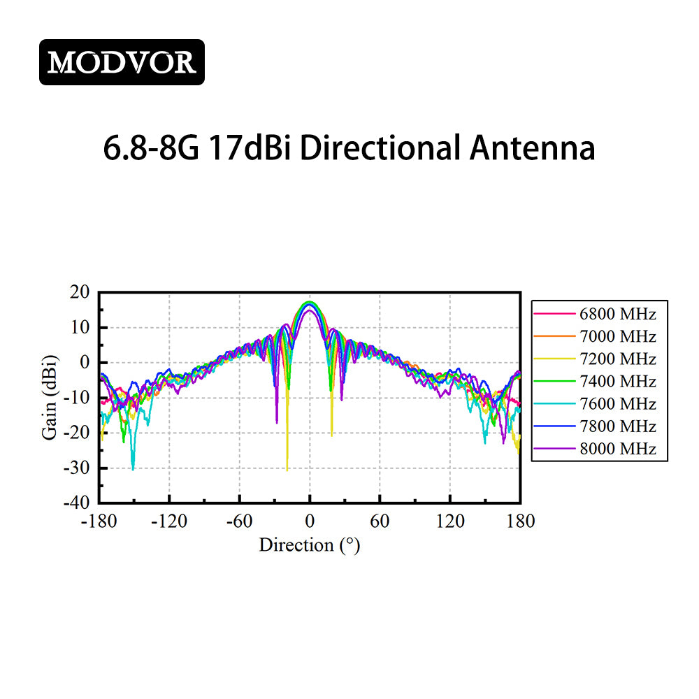 6800-8000mhz 17dBi directional antenna