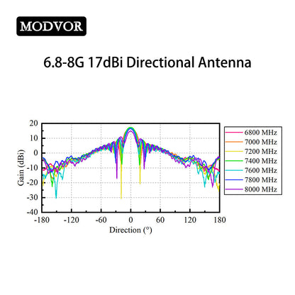 6800-8000mhz 17dBi directional antenna