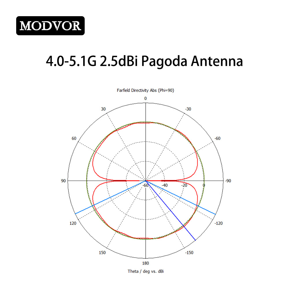 wifi omni antenna range