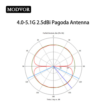 wifi omni antenna range