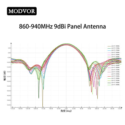 860-940MHz 9dBi directional panel antenna