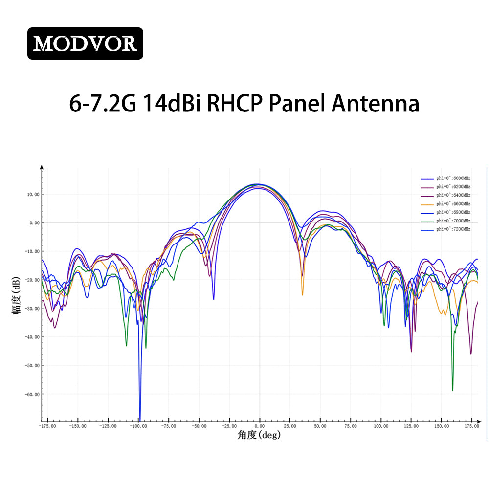 6000–7200 MHz 14 dBi RHCP Microstrip Antenna