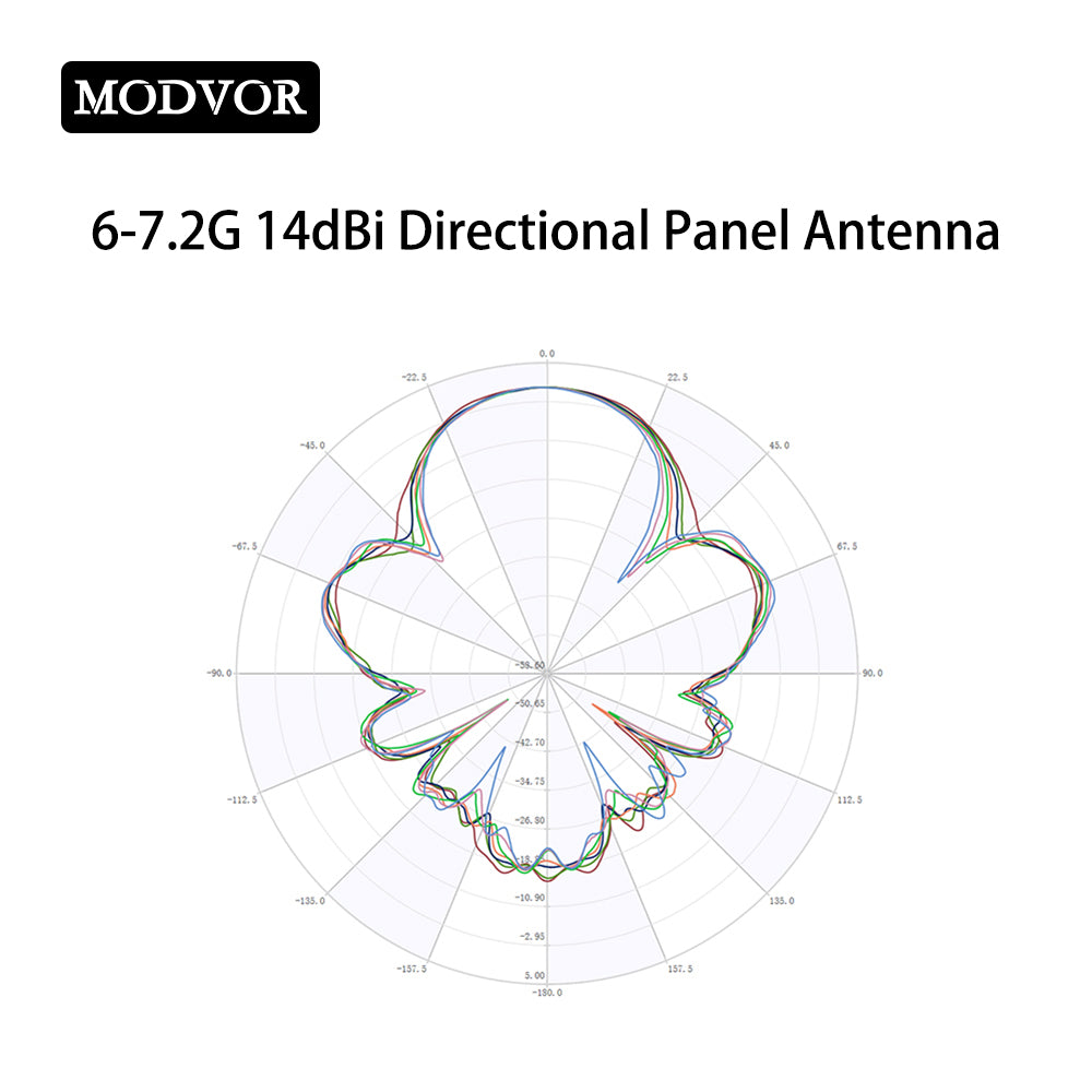6-7.2G directional panel antenna
