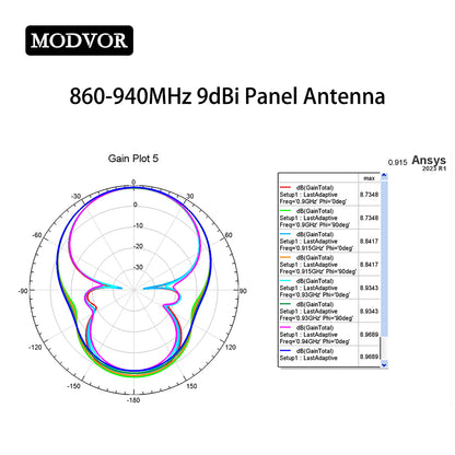 860-940MHz 9dBi directional panel antenna