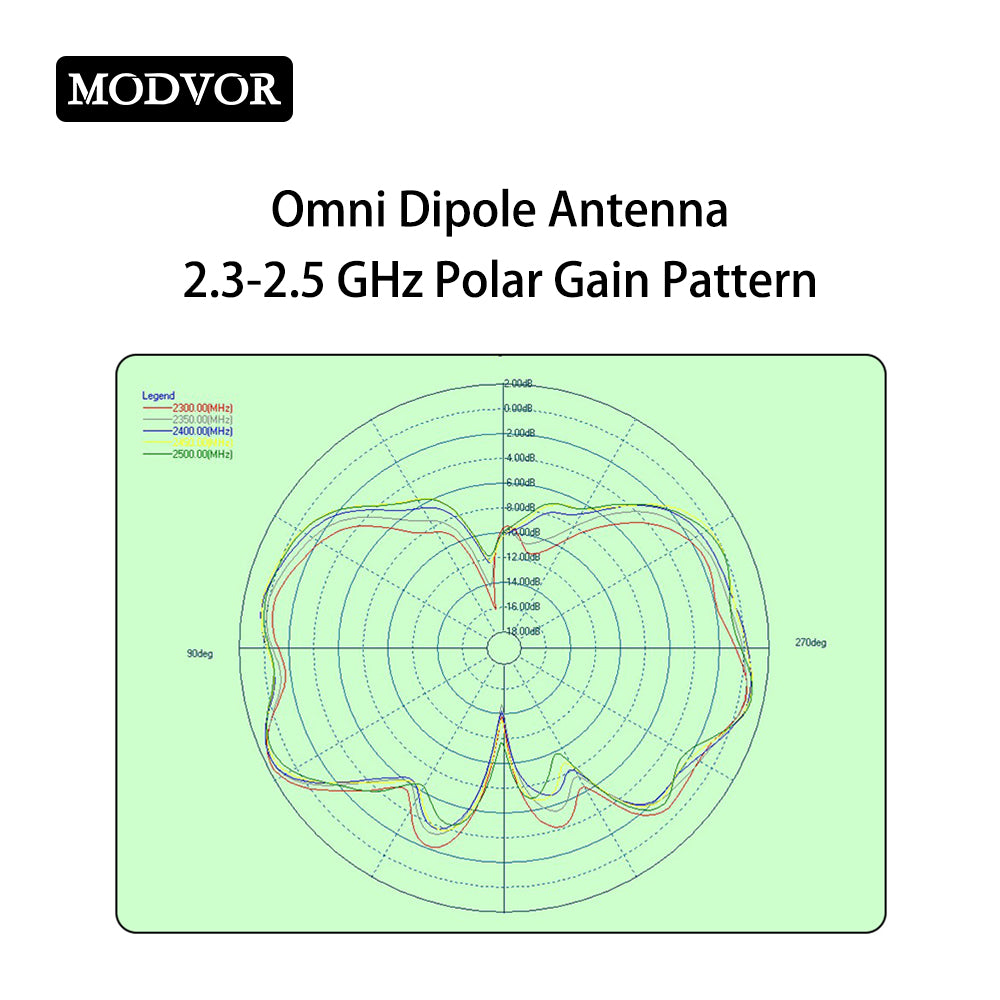 2.3‑2.5GHz Omni Antenna Polar Gain Pattern