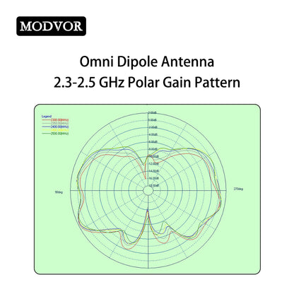 2.3‑2.5GHz Omni Antenna Polar Gain Pattern