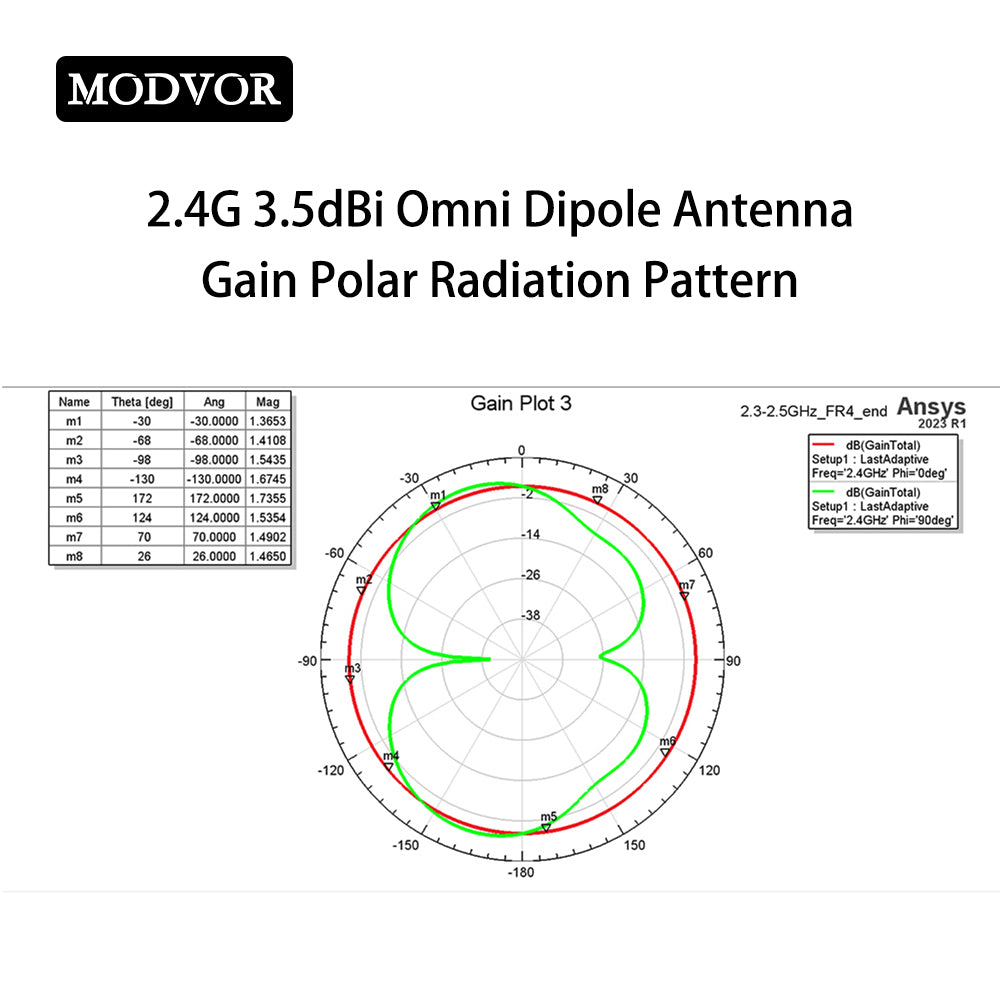 2.4 GHz Antenna Gain Polar Radiation Pattern