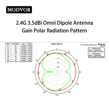 2.4 GHz Antenna Gain Polar Radiation Pattern