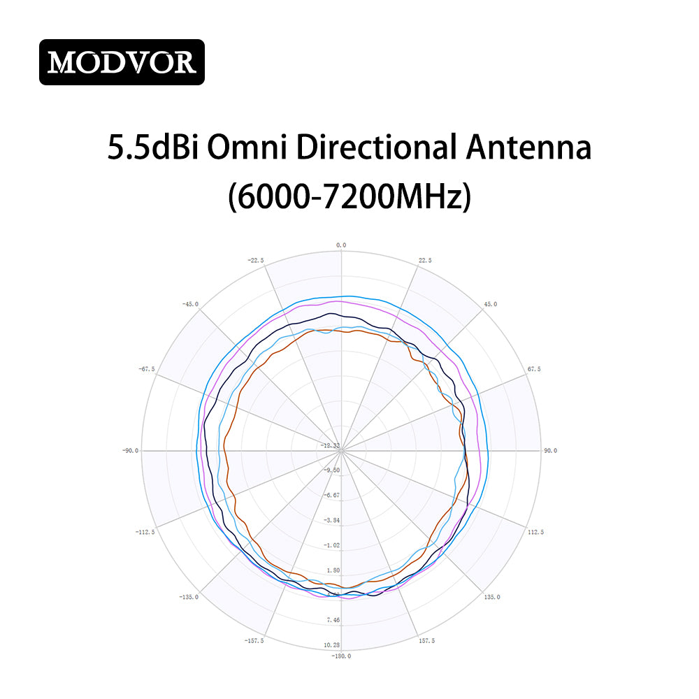 5.5dBi gain of omnidirectional antenna