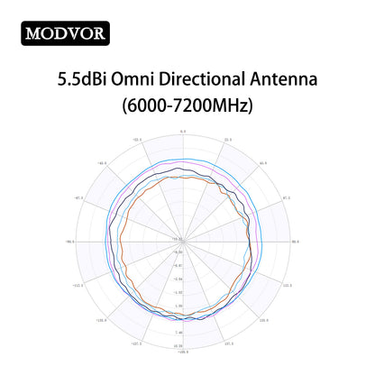 5.5dBi gain of omnidirectional antenna