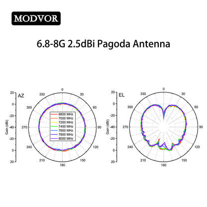 Antena dookólna Pagoda 2.3‑2.5 GHz 2.0 dBi złączem SMA-męskim do komunikacji bezprzewodowej w paśmie ISM 2.4 GHz