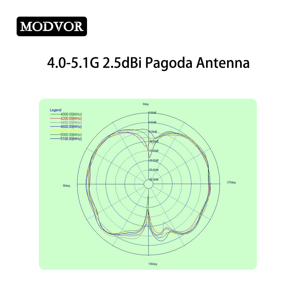 omni directional antenna vs unidirectional