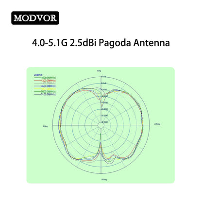 omni directional antenna vs unidirectional